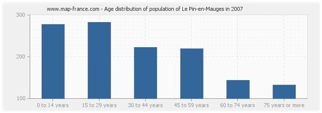 Age distribution of population of Le Pin-en-Mauges in 2007